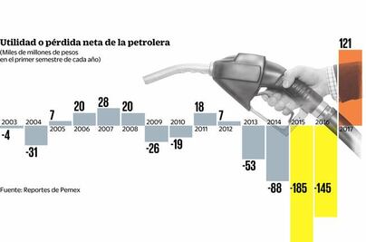 Pemex tiene su mejor semestre en 14 años
