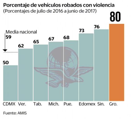 Récord de robos elevan seguros de autos y camiones 