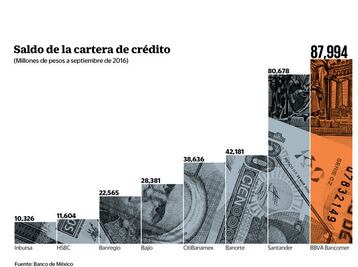 Concentran BBVA, Santander y Banorte créditos para Pymes