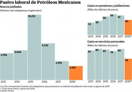 Se abulta la nómina de jubilados en Pemex