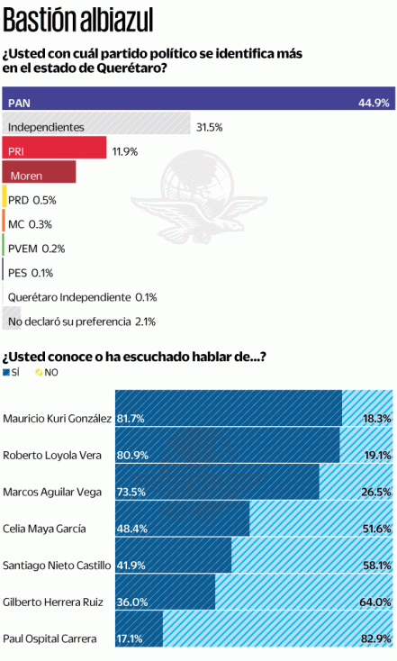 PAN se mantendría en la gubernatura de Querétaro, señalan las preferencias electorales