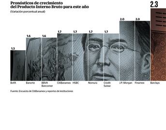 Panorama mexicano, ante una película distinta, dice Barclays