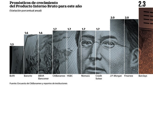 Panorama mexicano, ante una película distinta, dice Barclays