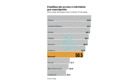 Mitad de los hogares carecen de TV de paga