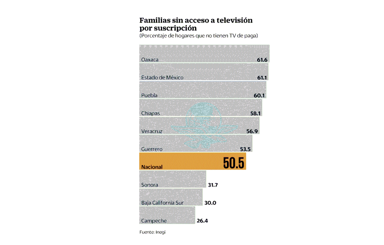 Mitad de los hogares carecen de TV de paga