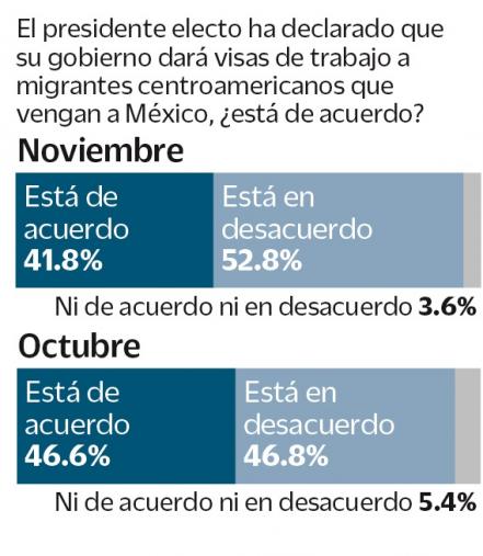 Crece en México rechazo a migrantes