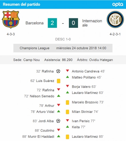 En ausencia de Messi, Barcelona vence al Inter de Milán