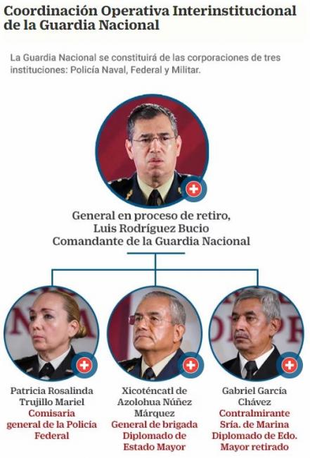 Tengo muchas más dudas con 24 horas al cargo, acepta mando de la Guardia Nacional