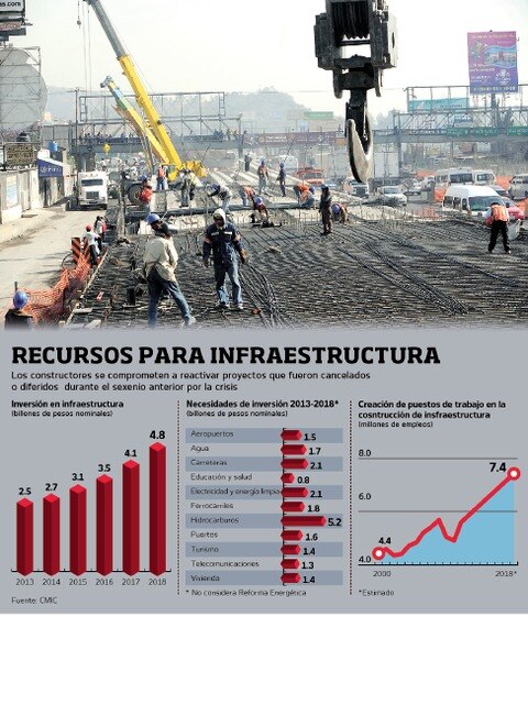 IP propone 200 obras claves a Peña Nieto