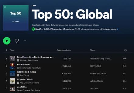 Peso Pluma: sus corridos tumbados "conquistan" los 2 primeros puestos en Top 50 Global de Spotify