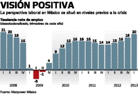 Informal, 60% de los  empleos 