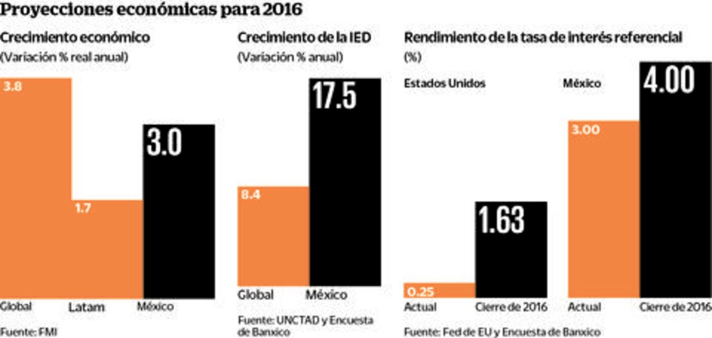 Ve SHCP más riesgos para economía
