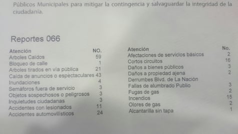 225 reportes registra Protección Civil Municipal