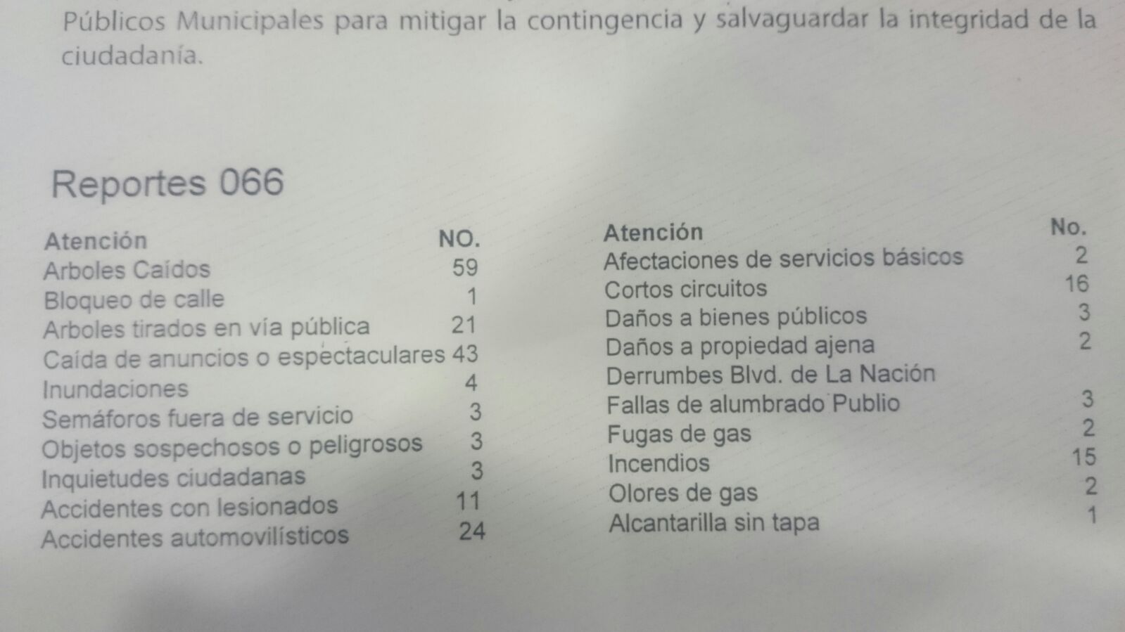 225 reportes registra Protección Civil Municipal
