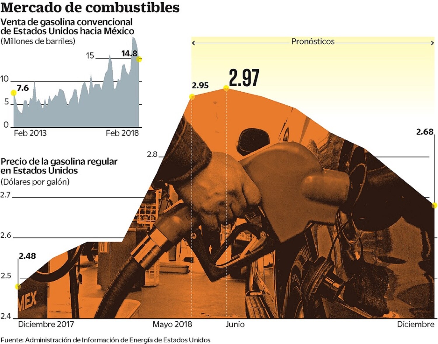 Prevén que Magna sea más cara en el verano