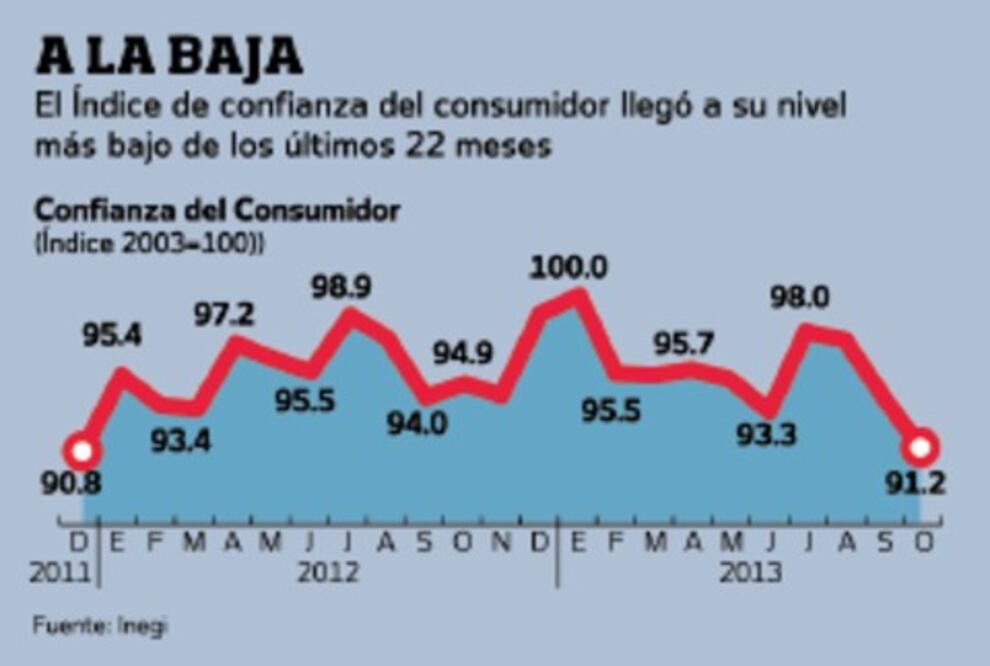 Reforma impacta a consumidores