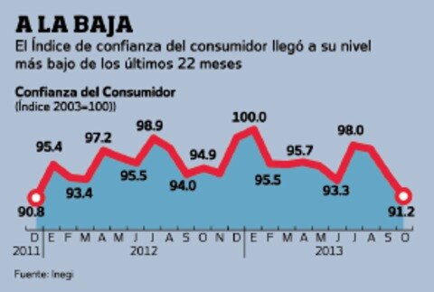 Reforma impacta a consumidores