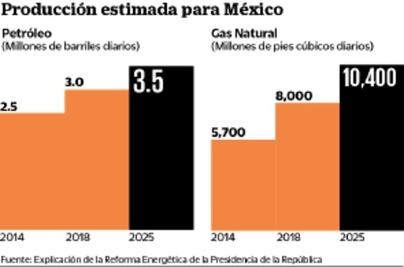 Declive afecta metas de Pemex
