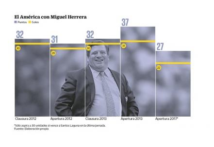 Las peores Águilas al mando del Piojo