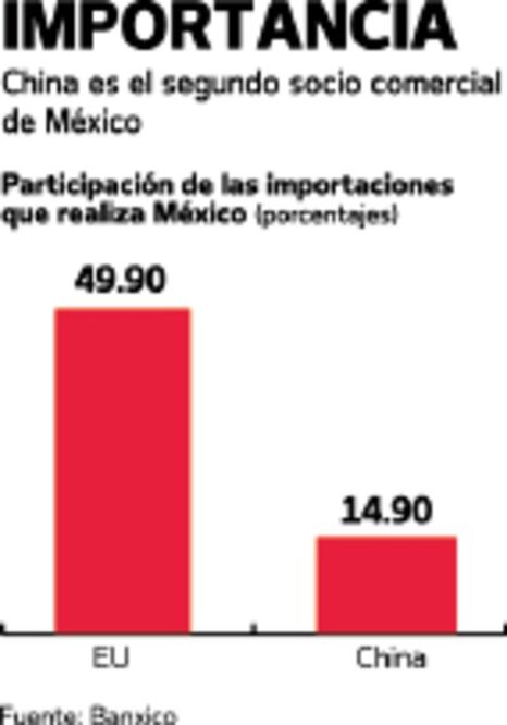 La relación México-China 