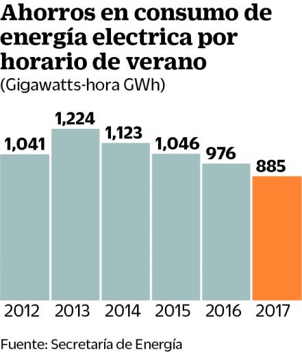 Inicia el Horario de Verano; se diluyen los beneficios
