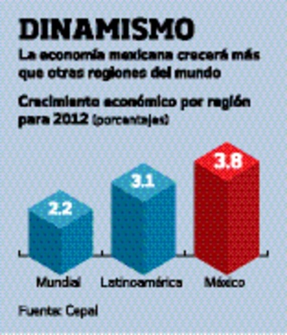 Crece 3.8% México en 2012: Cepal