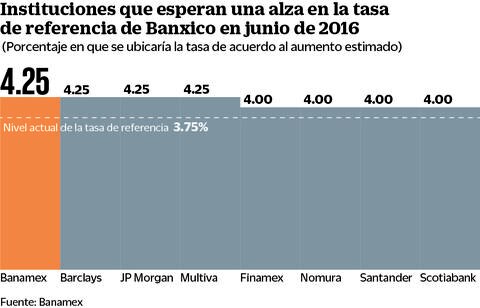 Prevén aumento de tasas ocho grupos financieros