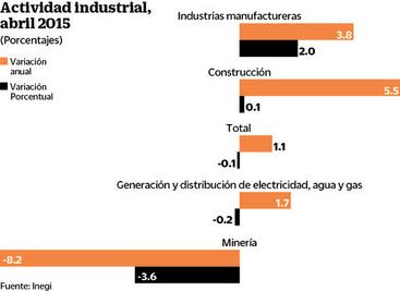 Baja 0.1% actividad de la industria 