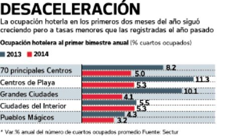 Baja actividad hotelera en primer bimestre