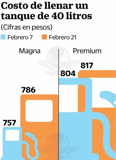 Se disparó el precio de la gasolina en 15 días