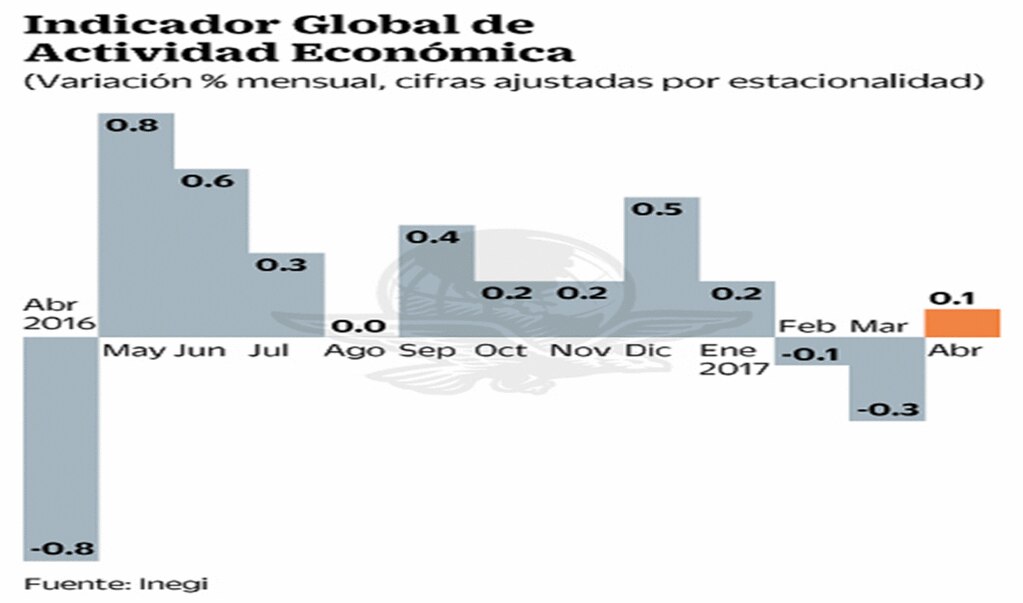 Crece economía 0.1% en abril luego de dos meses a la baja: Inegi