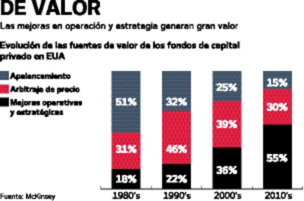 Fondos de capital privado