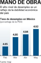Desempleo sigue alto; fue de 4.92% en mayo