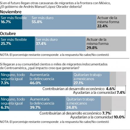 Crece en México rechazo a migrantes