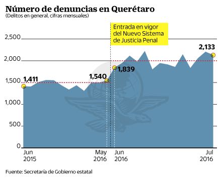 Aumentan denuncias de homicidios dolosos: SNSP    