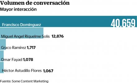 FDS, con mayor conversación con seguidores  