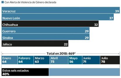 Seis estados acumulan 40% de feminicidios en el país