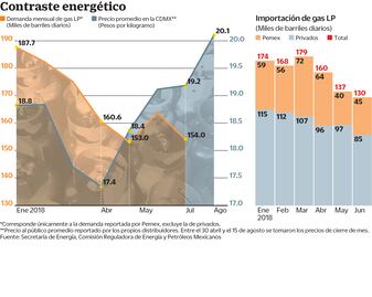 Escalada en precios reduce uso de gas LP