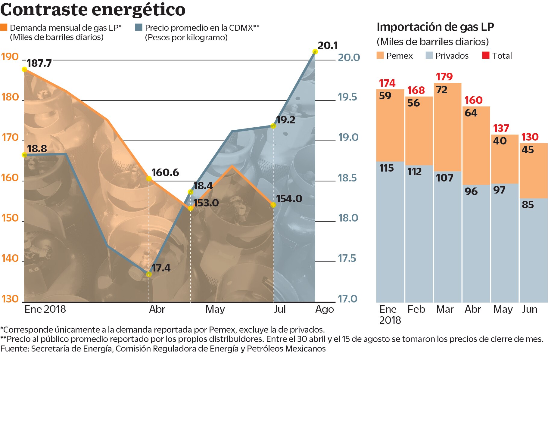 Escalada  en precios reduce uso de gas LP