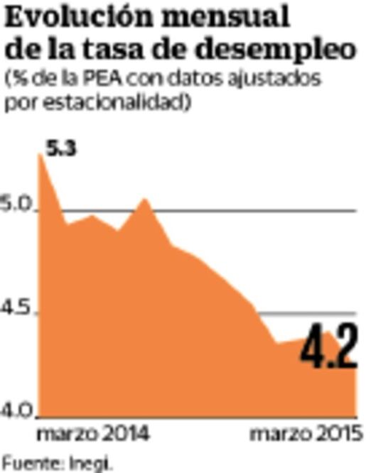 Desocupación de marzo bajó a niveles de 2008: estudio