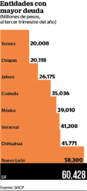 Aumenta 8% deuda de las entidades 