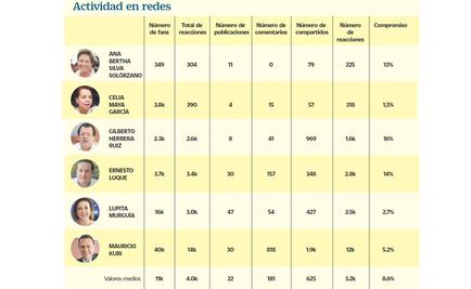Facebook. Candidatos en busca del like por el Senado