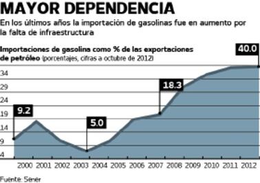 Pemex: exportación e industrialización