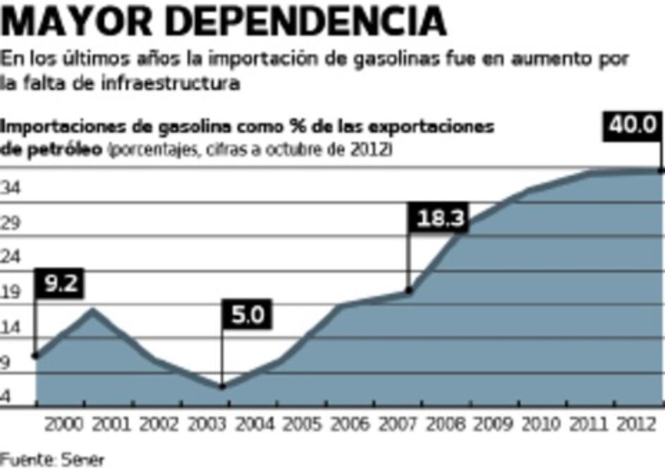 Pemex: exportación e industrialización