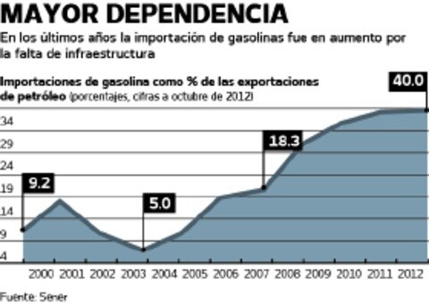 Pemex: exportación e industrialización