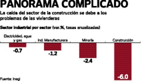 Continúa desaceleración industrial