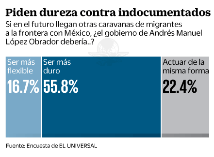 Crece en México rechazo a migrantes