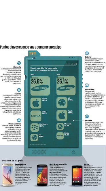 Smartphones, el top 15 del 2015
