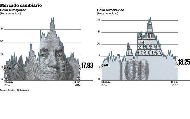 Dólar pierde punch; cotiza debajo de $18