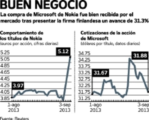 Microsoft compra por 7.2 mil mdd a Nokia